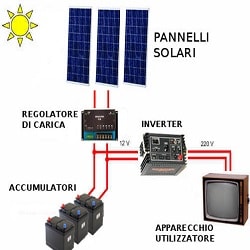 Batteria accumulo fotovoltaico Roma.