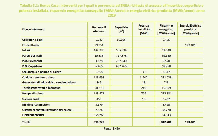 Grazie alle detrazioni fiscali, nel 2019 sono stati realizzati 29.351 impianti fotovoltaici