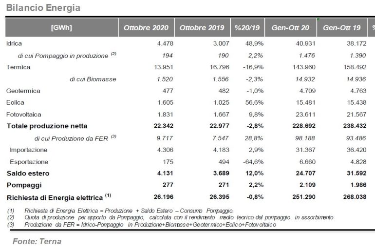 Rapporto sul sistema elettrico Terna: il Fotovoltaico segna +9,5%