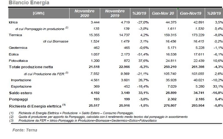 Aggiornamenti di produzione energia elettrica del Fotovoltaico 2020: Terna pubblica il “Rapporto mensile sul Sistema Elettrico”