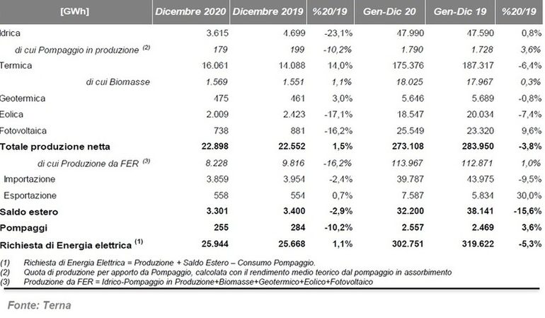 Terna conclude l’analisi del 2020 sulla produzione di energia elettrica da Fotovoltaico: si registra una crescita del 9,6%