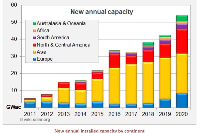 Analisi nuove installazioni 2020: nel Mondo installati impianti fotovoltaici di taglia utility scale per un totale di 55 GW