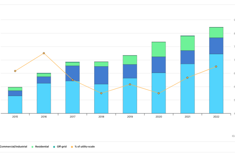 Un documento della IEA stima 145 GW nuovi impianti Fotovoltaici installati nel 2021